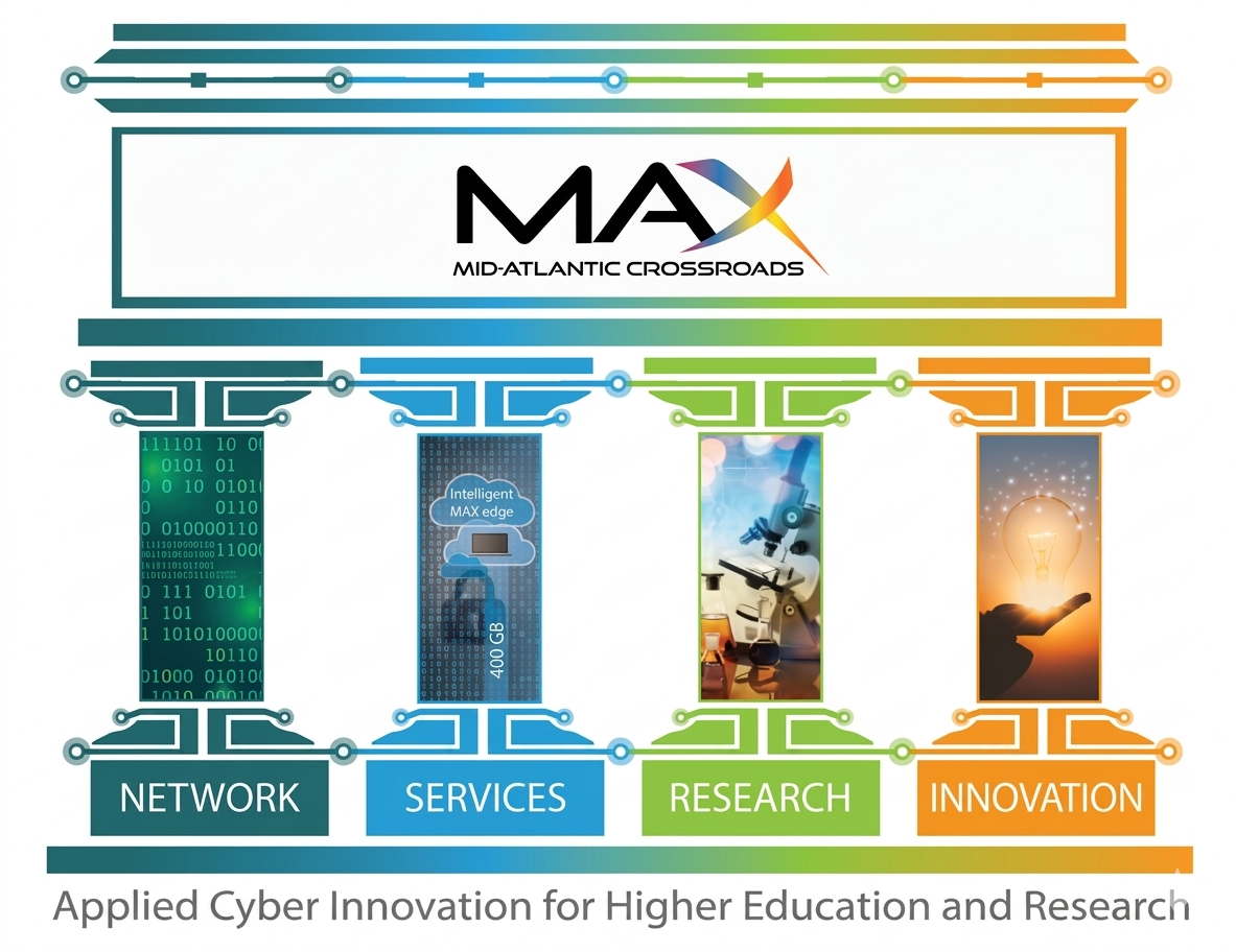 MAX Four Pillars: Services, Network, Research, and Innovation
